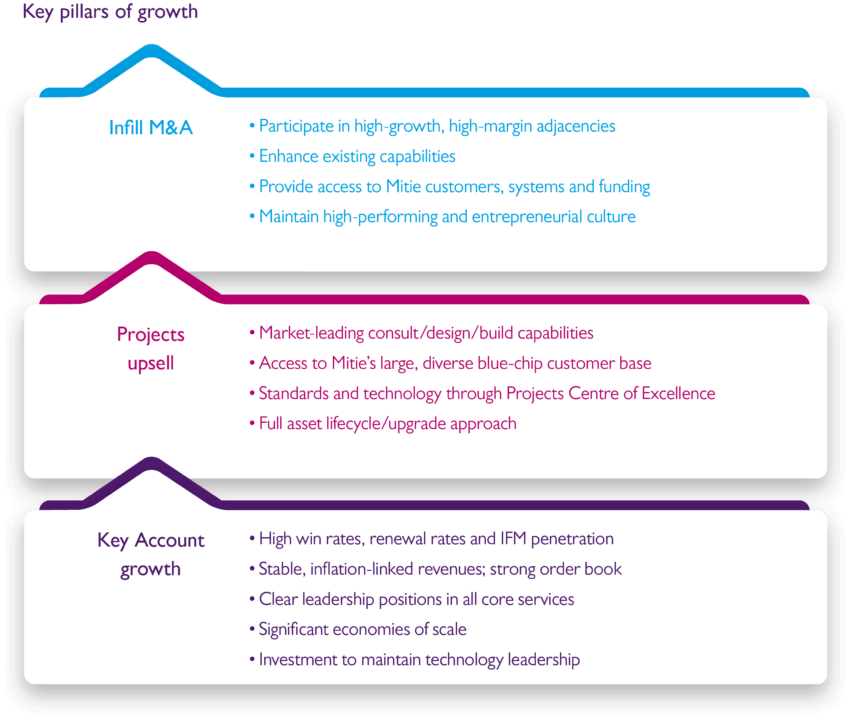 A table outlining Mitie's key pillars of growth - infilling acquired businesses, upselling projects and growing key accounts