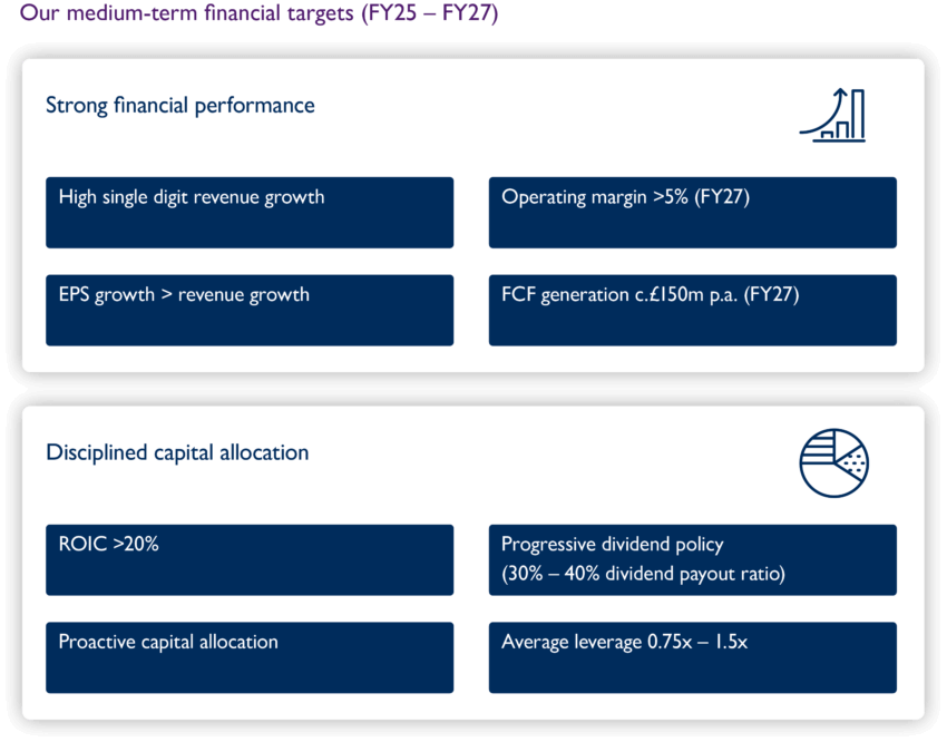 A table showing Mitie's medium-term financial targets FY25-27