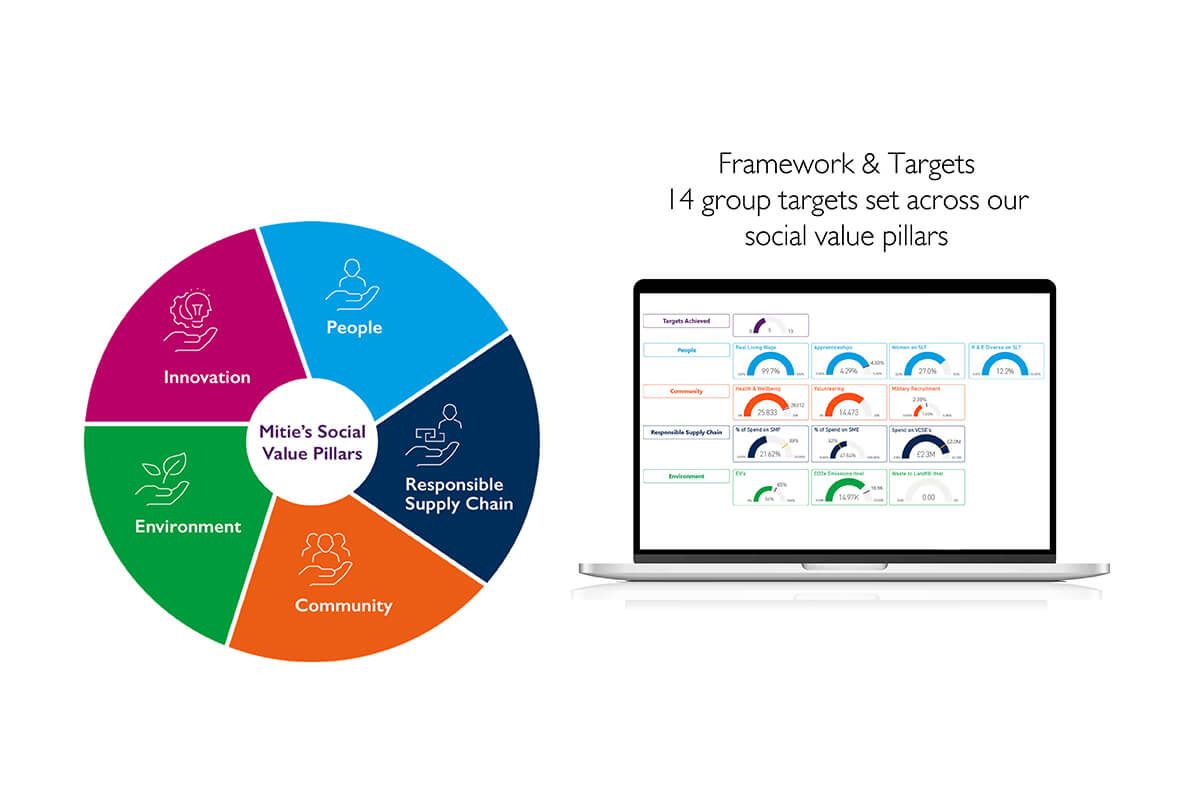 Sustainability reports | ESG | Mitie