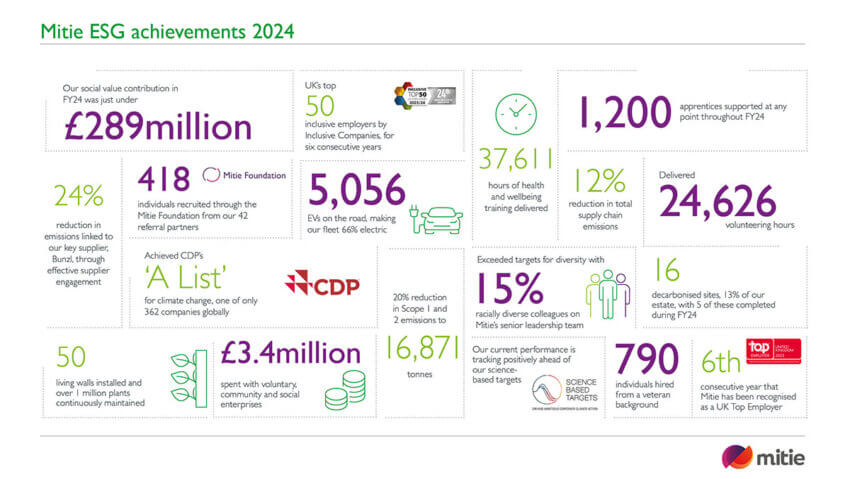 An illustration showing various stats of Mitie's ESG achievements in 2024