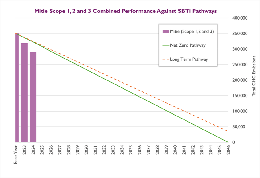 A line graph showing Mitie's scope 1, 2 and 3 emissions combined performance against SBTi pathways - lines are showing a steady decrease until zero is reached in 2046