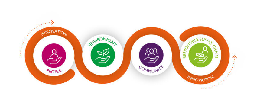 An illustration showing Mitie's social value framework - an orange curvy line of innovation surrounding icons for people, environment, community and responsible supply chain